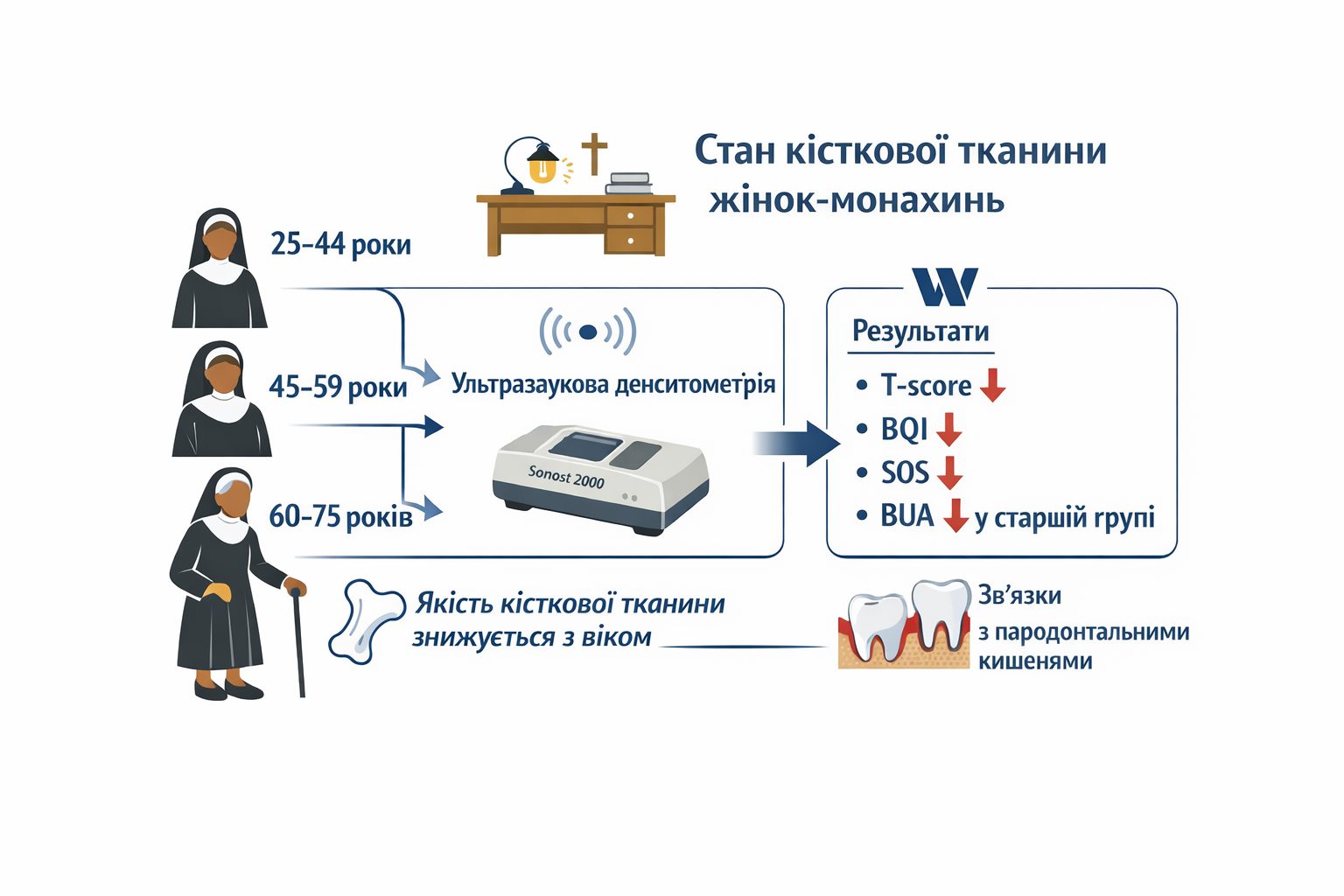 Стан кісткової тканини жінок-монахинь: вікові особливості та кореляційні взаємозв’язки