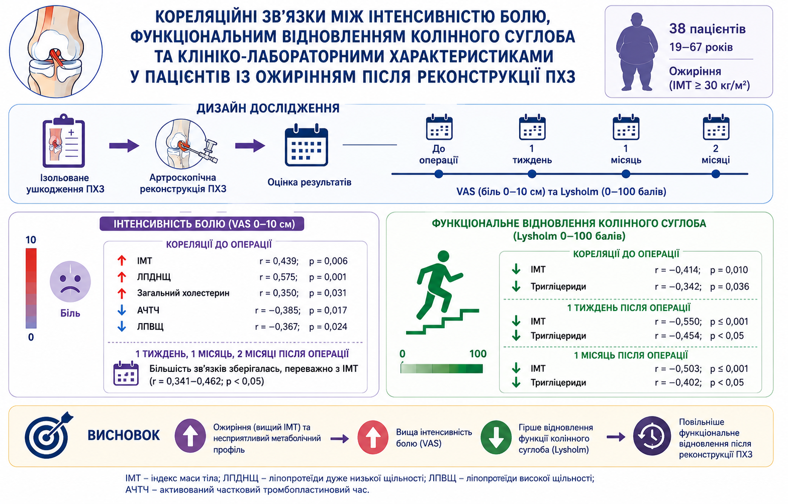 Кореляційні зв’язки між інтенсивністю болю, функціональним відновленням колінного суглоба та клініко-лабораторними характеристиками у пацієнтів із ожирінням після реконструкції передньої хрестоподібної зв’язки