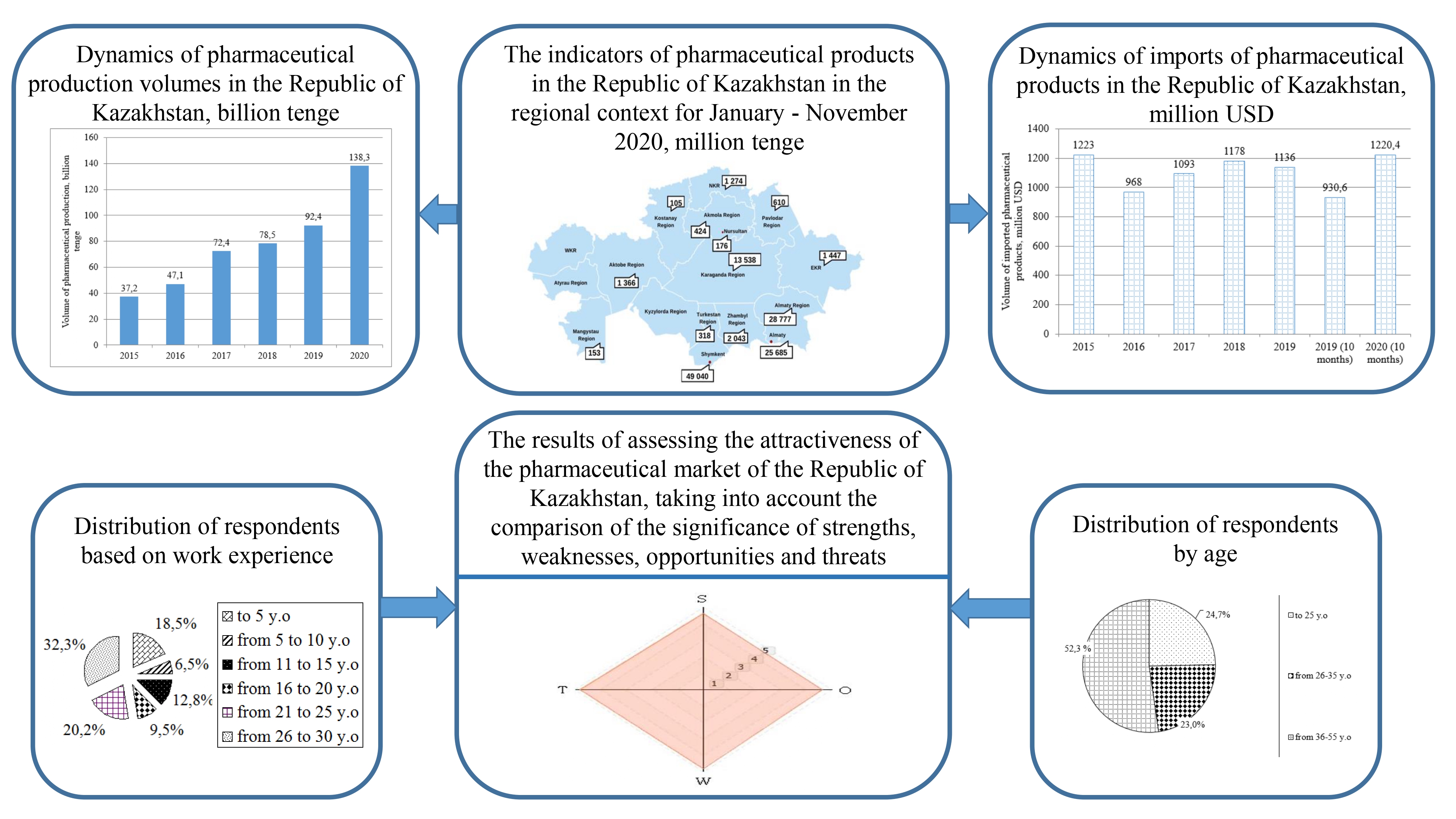 Analysis of the current state of the pharmaceutical market of the Republic of Kazakhstan