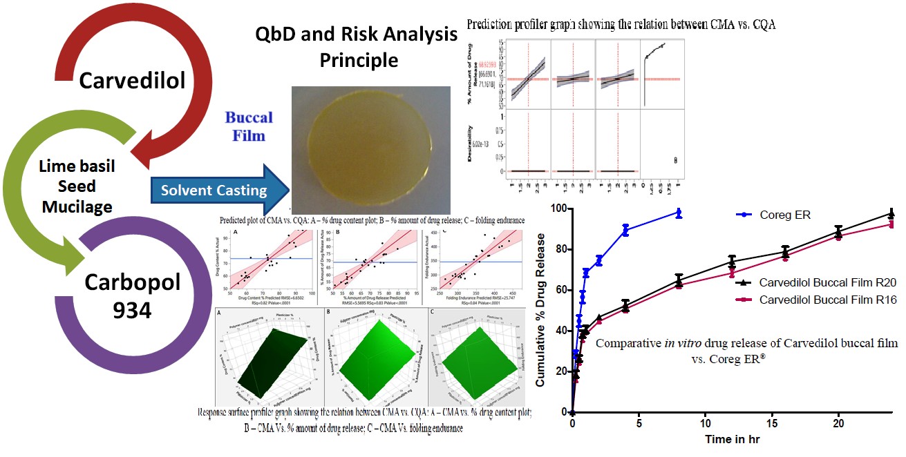 Application of statistical tools for the formulation and optimization of carvedilol mucoadhesive buccal films by using natural polymers