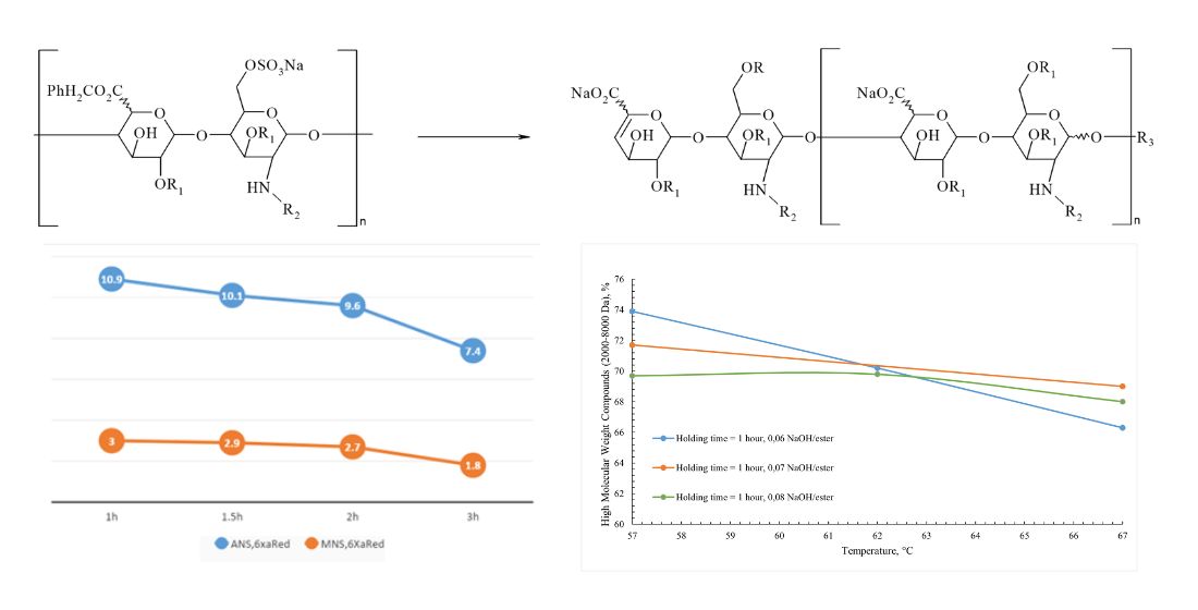 Obtaining the substance enoxaparin sodium equivalent to the original Clexane® and Lovenox®. Selection of technological parameters of the key stage of the synthesis