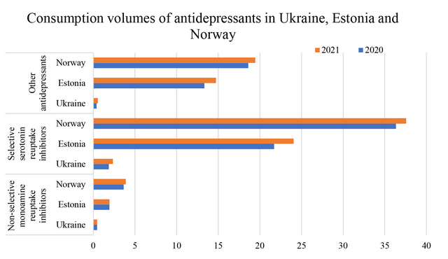Comparative analysis of the consumption of antidepressants in Ukraine, Estonia and Norway