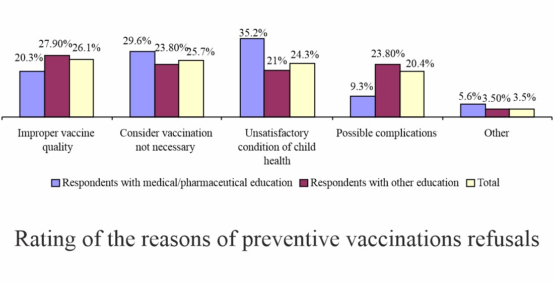 Social-pharmaceutical aspects of parents' attitudes towards children's vaccination