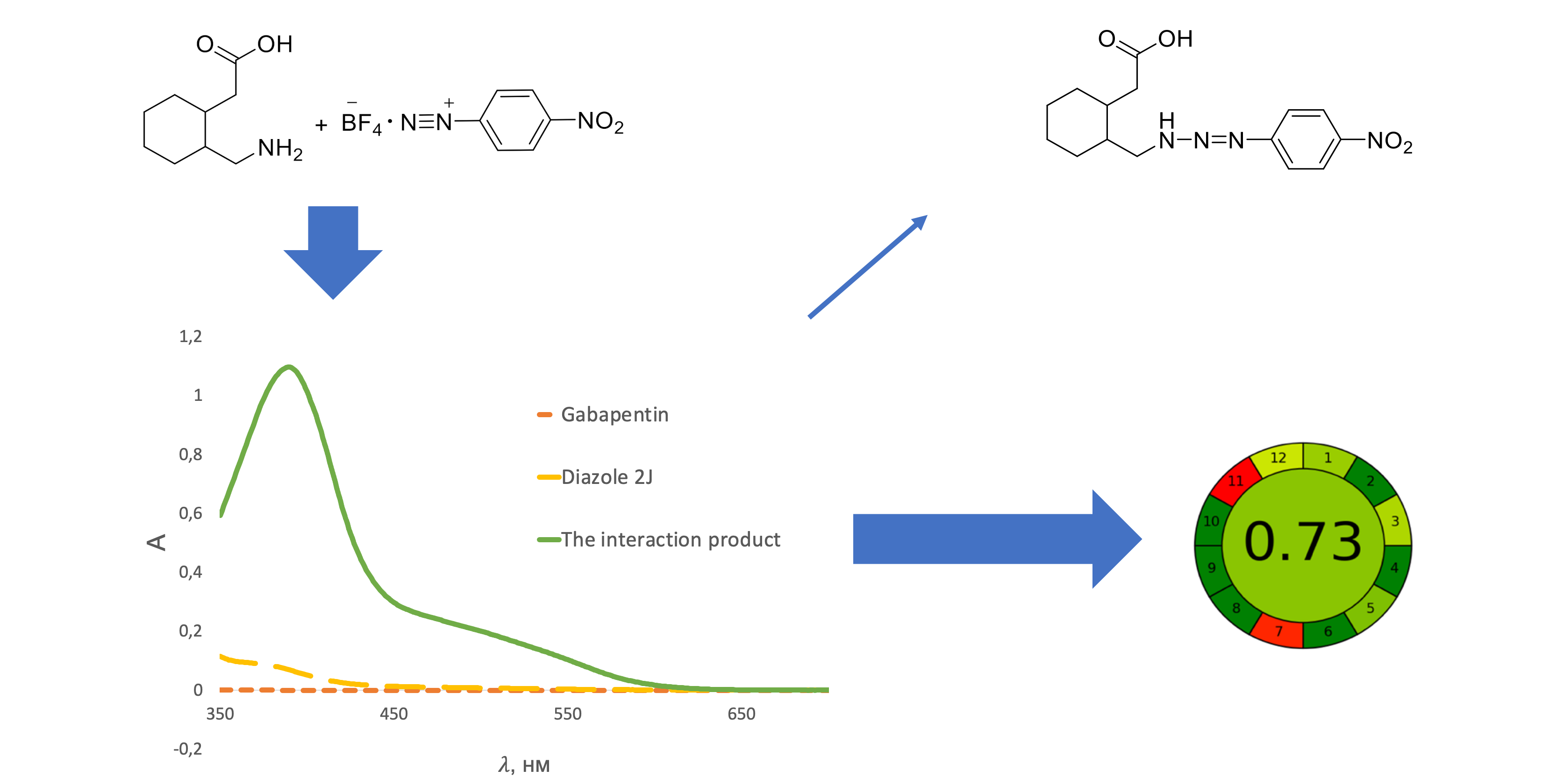 Development and validation of a new spectrophotometric method for the determination of gabapentin in capsules