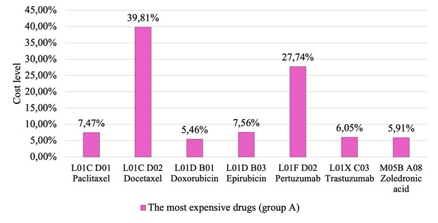 Analysis of pharmaceutical supply of breast cancer patients 