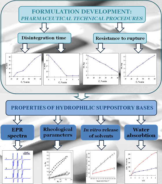 Дослідження факторів, що впливають на деякі властивості гідрофільних супозиторних основ