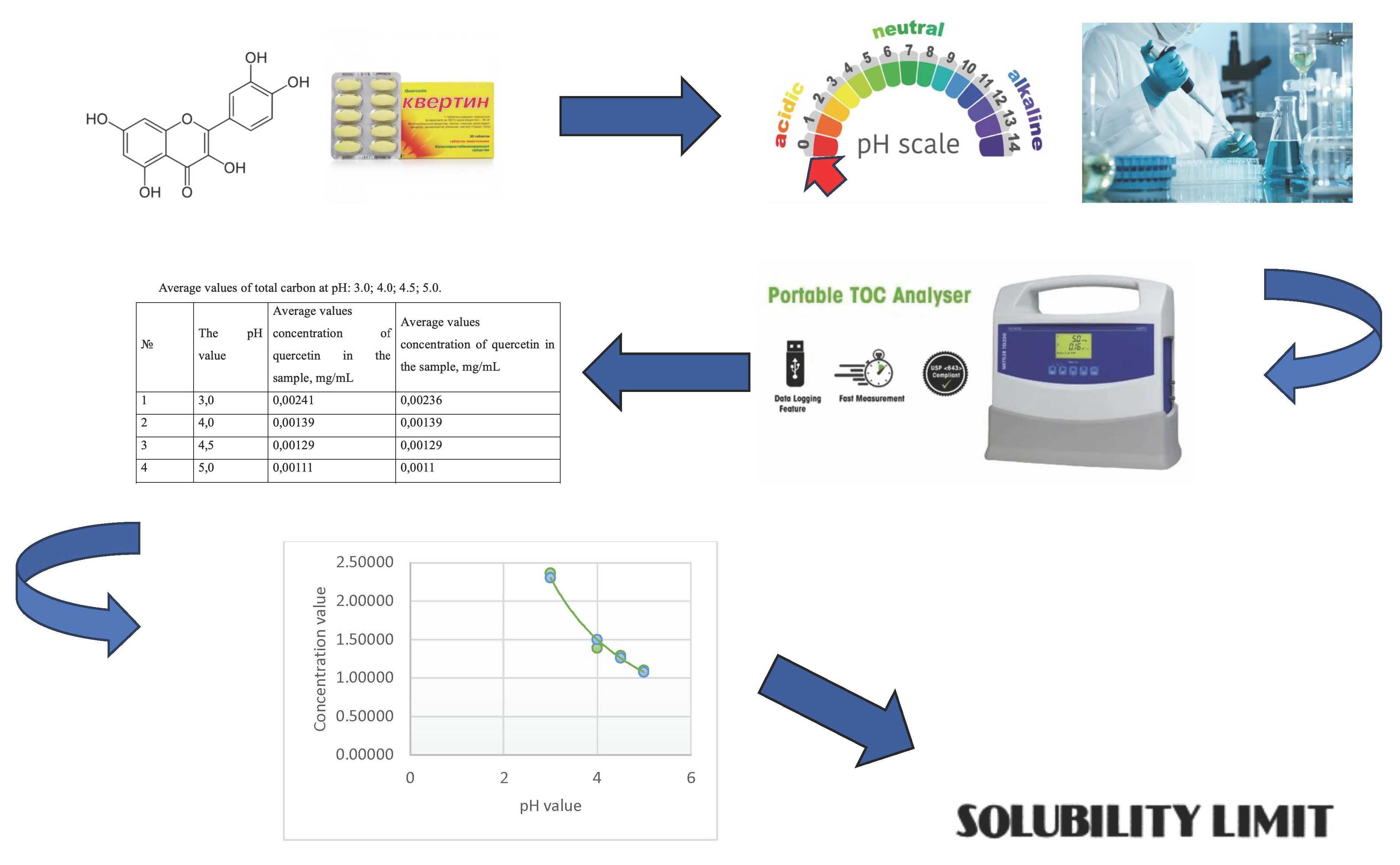 Development of a new solution for determining the solubility limit of quercetin and other poorly soluble substances in aqueous solutions using the method for determining total organic carbon