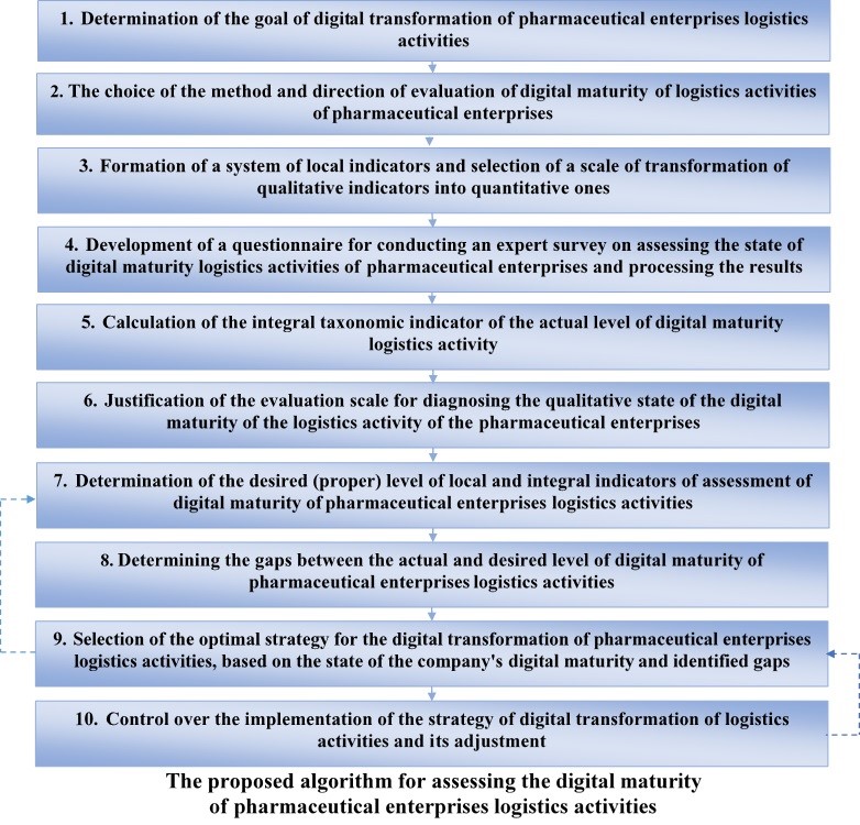 Methodological approaches to assessing digital maturity of logistics activities of pharmaceutical enterprises