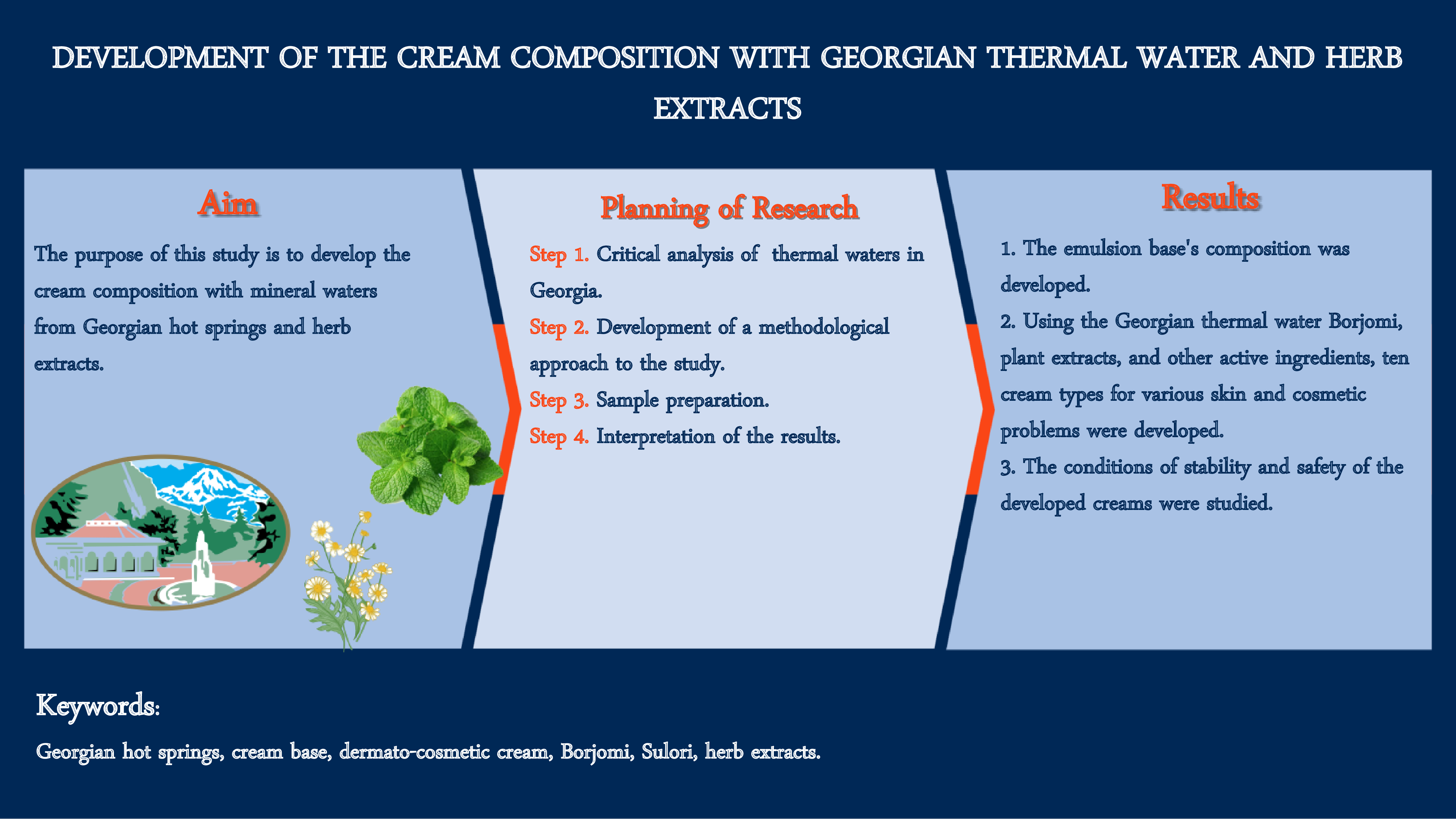 Development of the cream composition with Georgian thermal water and herb extracts