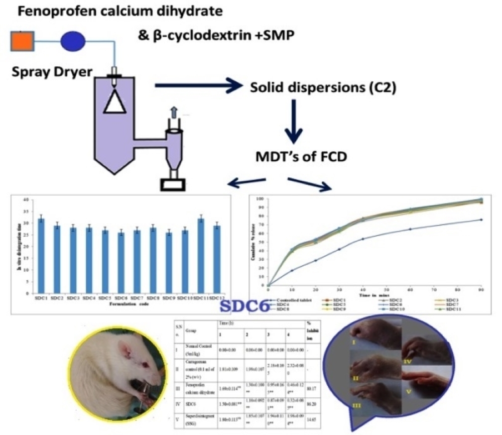 Formulation of mouth-dissolving tablets containing a spray-dried solid dispersion of poorly water-soluble fenoprofen calcium dihydrate and its characterization