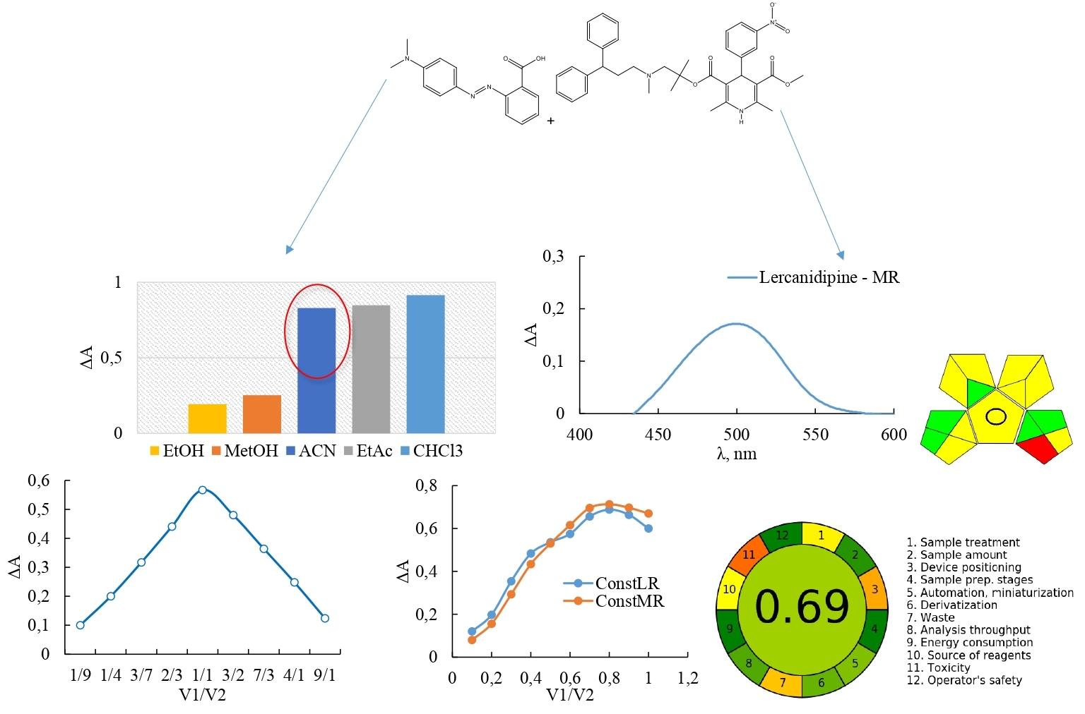 Novel eco-friendly spectrophotometric determination of lercanidipine hydrochloride in tablets using methyl red