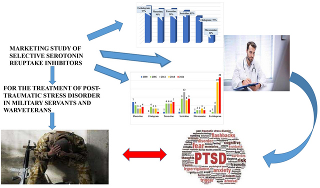 Маркетингове дослідження селективних інгібіторів зворотнього захоплення серотоніну для лікування військовослужбовців і ветеранів війни із посттравматичним стресовим розладом