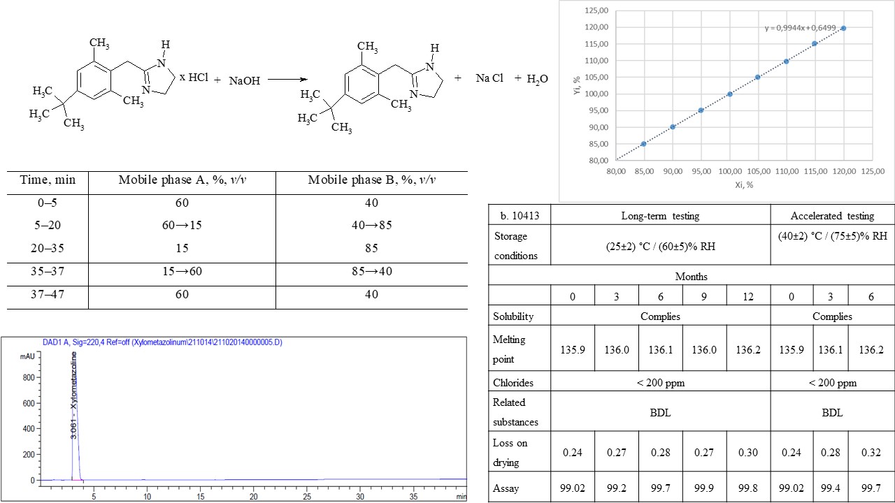 Xylometazoline base suitable for use in lipophilic drug products: development of production technology and analytical methods for quality control