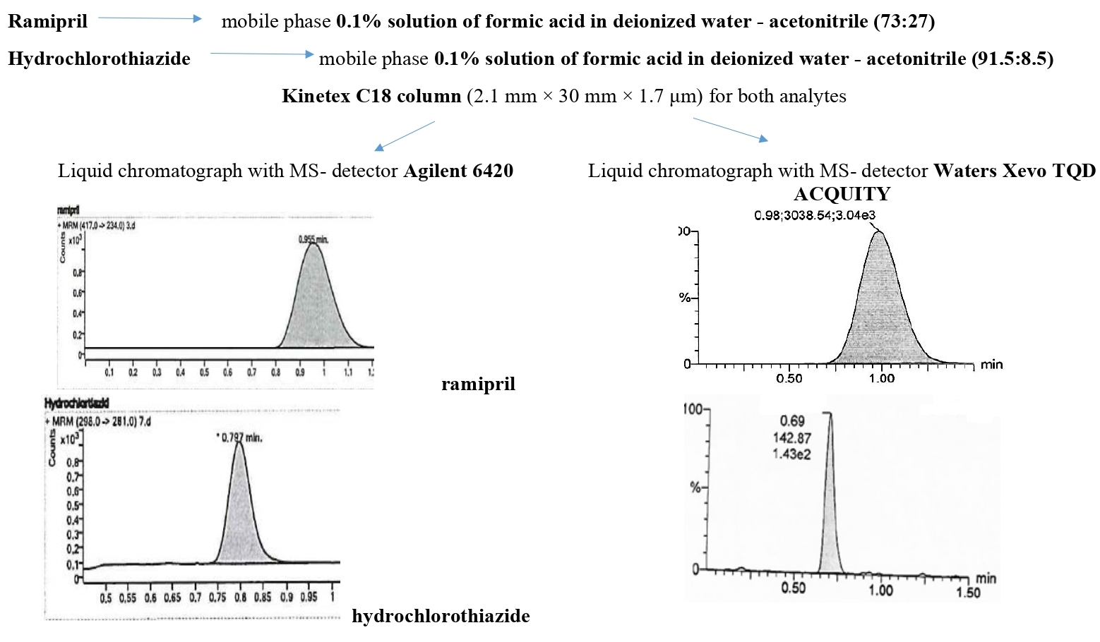 Ultra-performance liquid chromatography-mass spectrometry methods for the determination of the residual quantities of ramipril and hydrochlorothiazide for controlling the cleaning of equipment