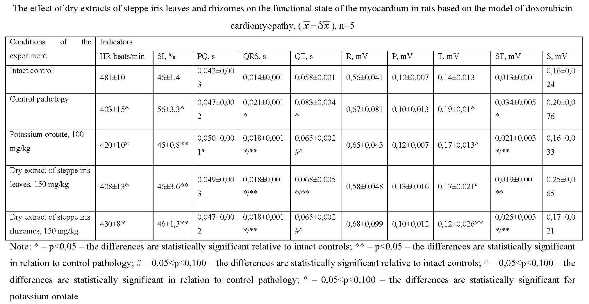 Investigation of the profile of dry extracts of Iris hungarica leaves and rhizome to determine the cardioprotective activity in the rat model of doxorubicin cardiomyopathy