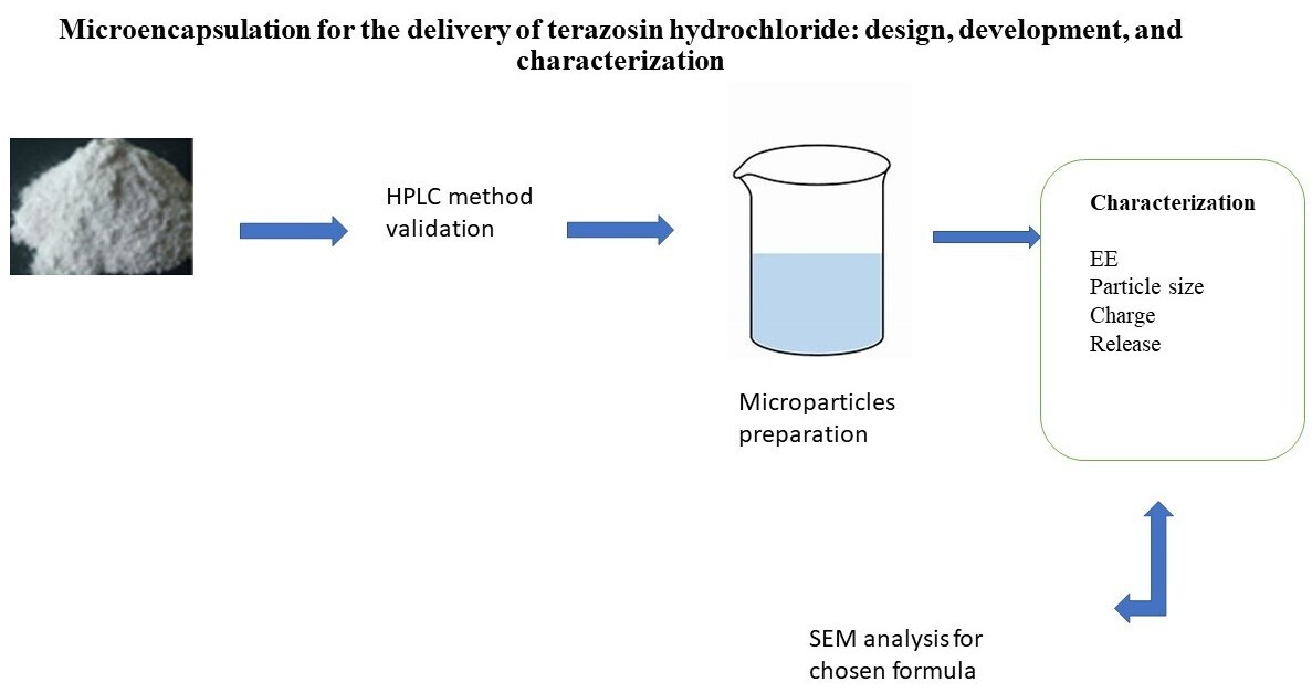 Microencapsulation for the delivery of terazosin hydrochloride: design, development, and characterization