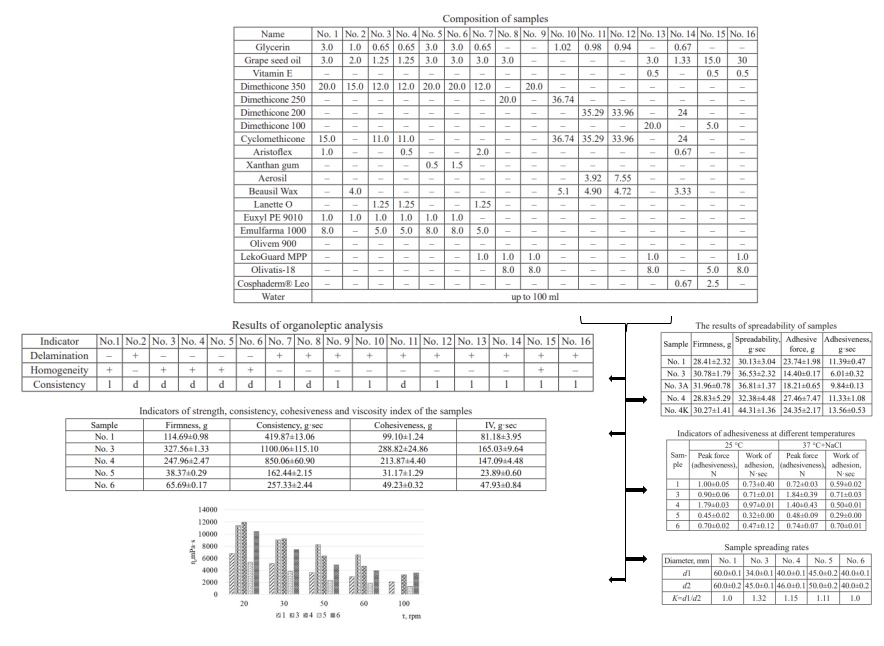 Selection of the base for a topical pharmaceutical form for stump care after prosthetic fitting