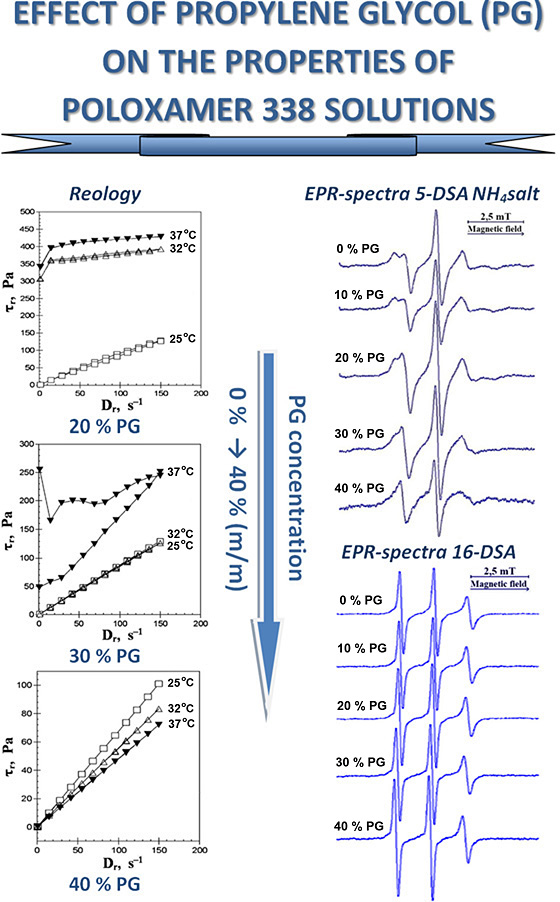Дослідження впливу пропіленгліколю на властивості розчинів полоксамеру 338 