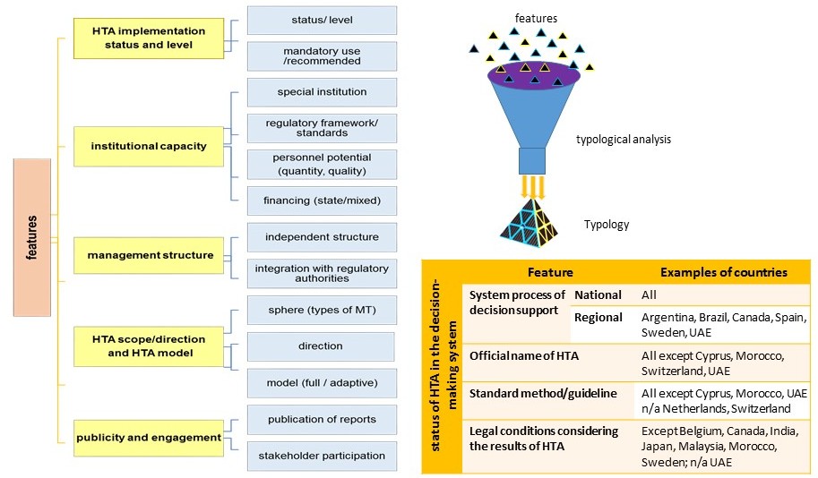 Modern approaches to typologization and modeling in the health technology assessment