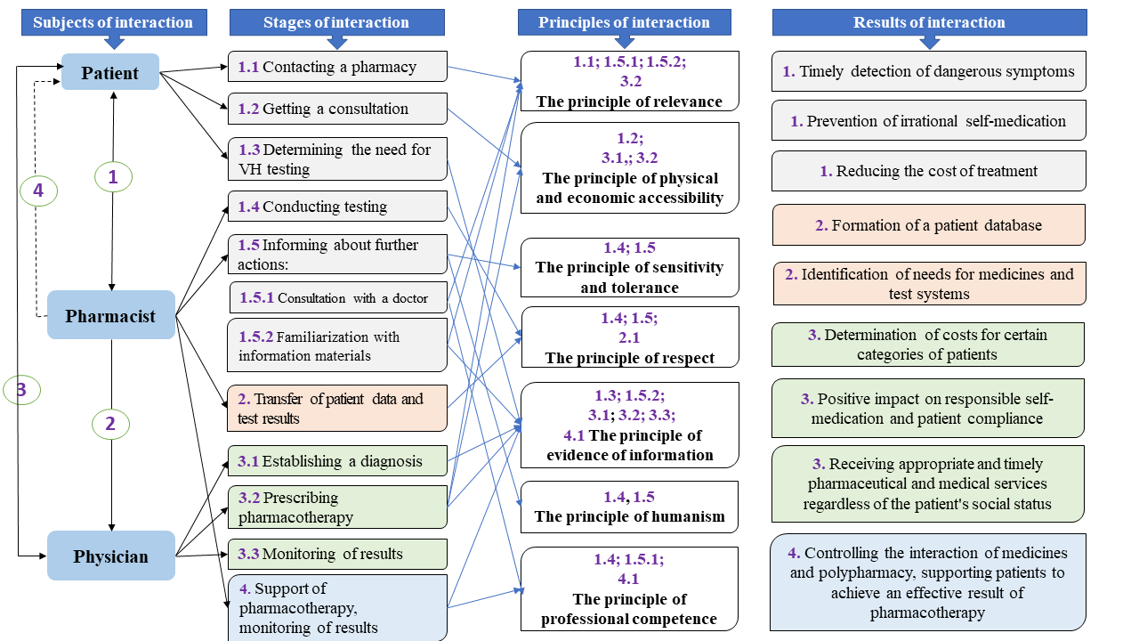 Determination of the socially oriented role of pharmacists in the prevention, diagnosis and treatment of patients with viral hepatitis