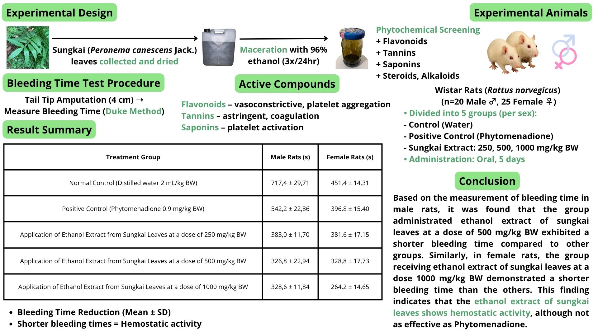 Evaluation of hemostatic effects of sungkai (Peronema canescens Jack.) leaf