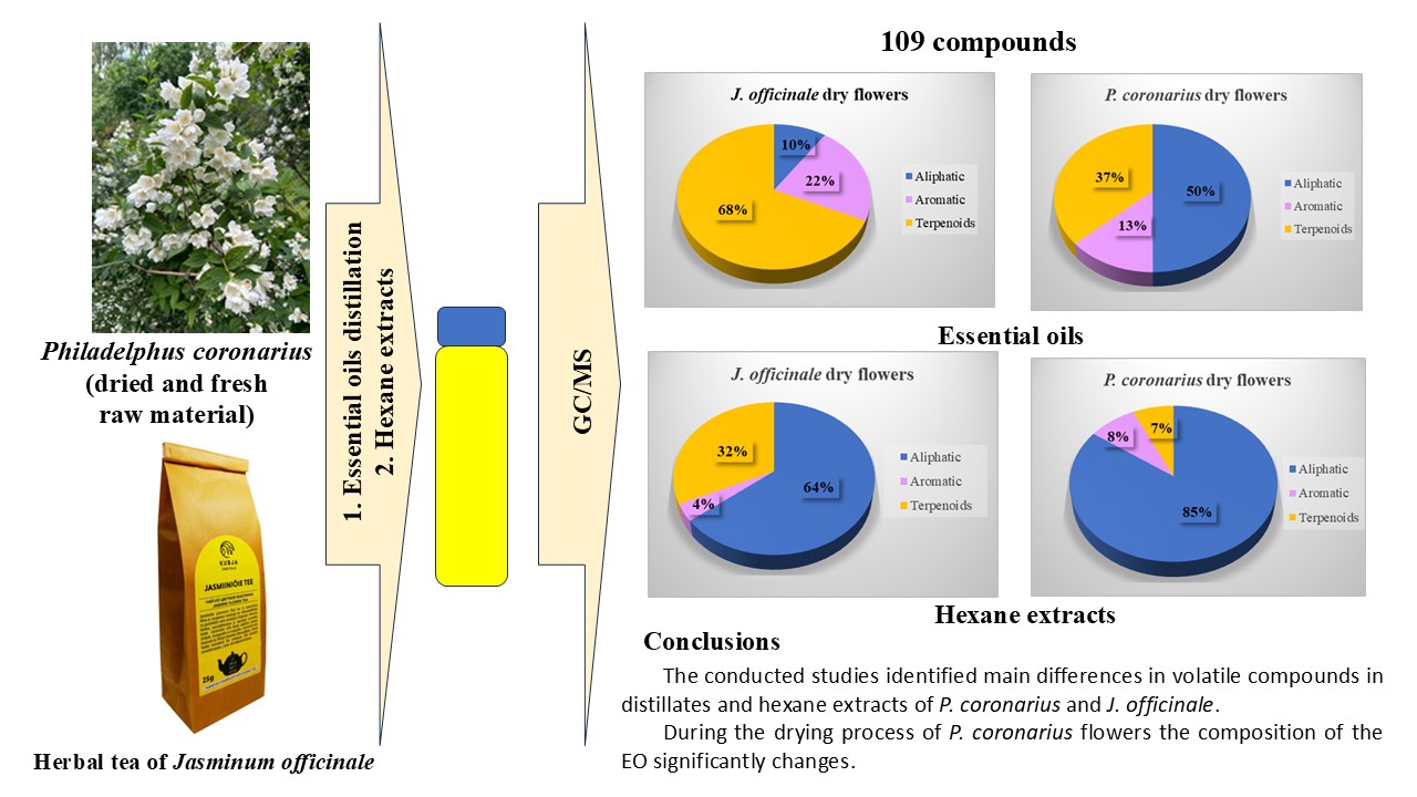 Леткі сполуки дистилятів та гексанових екстрактів квіток садового жасмину вінцевого та жасмину лікарського