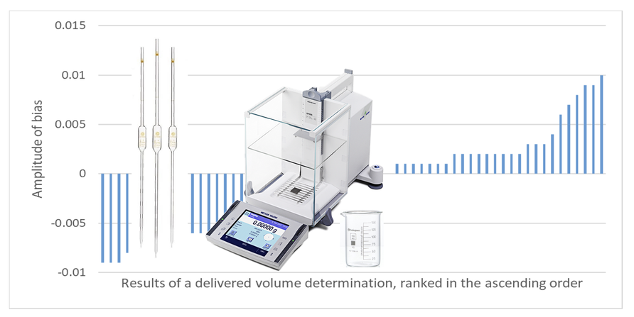 Кваліфікація аналітика на відповідність нормальній аналітичній практиці при роботі з піпеткою