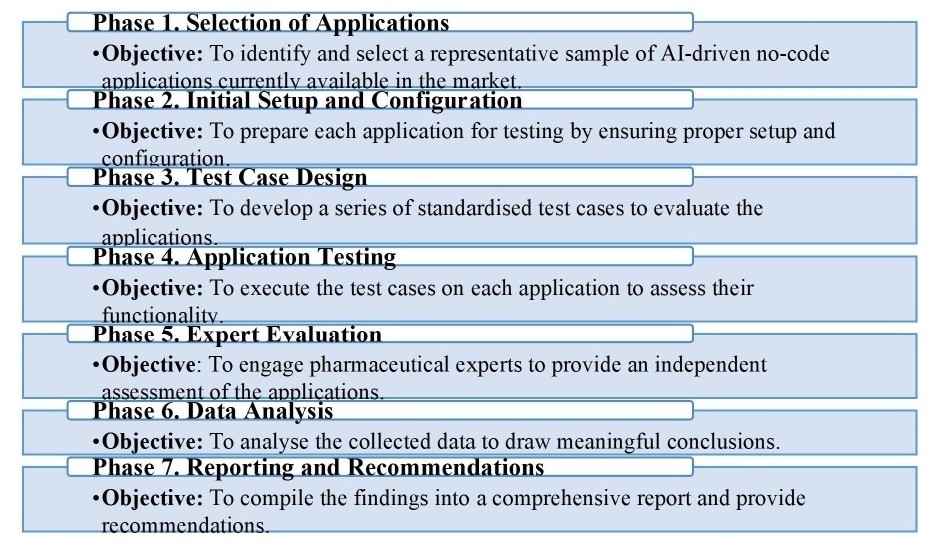 Порівняльне дослідження безкодових додатків на основі штучного інтелекту для відкриття та розробки ліків