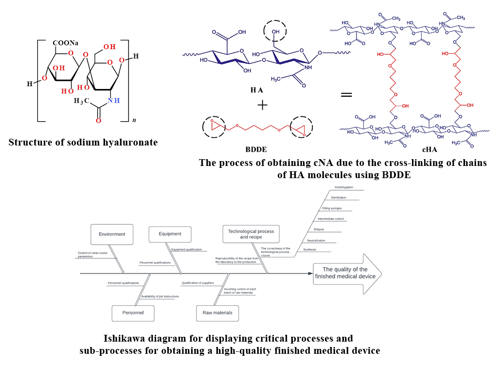 Підхід до валідації технологічного процесу виготовлення медичних виробів на прикладі імплантатів ін'єкційних на основі гіалуронової кислоти