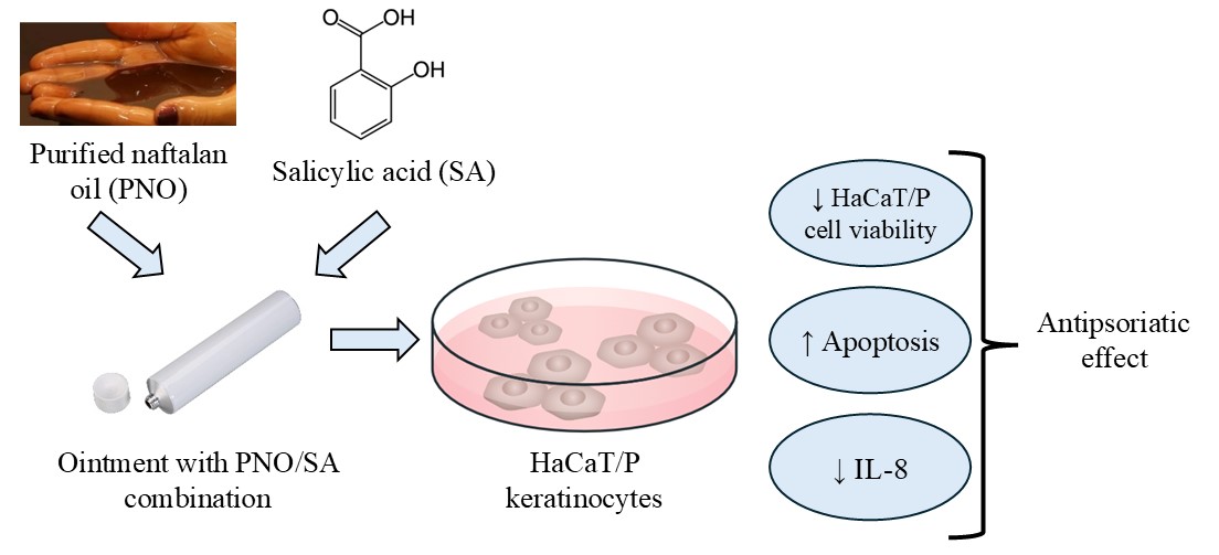 Study of the potential antipsoriatic effectiveness and safety of the combination of naftalan oil with salicylic acid in cellular test systems