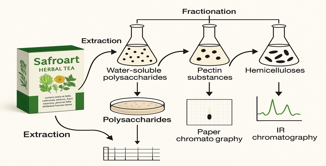 Полісахаридний профіль, гостра токсичність та жовчовидільна активність жовчогінного фітопрепарату «Фіточай сафроарт»