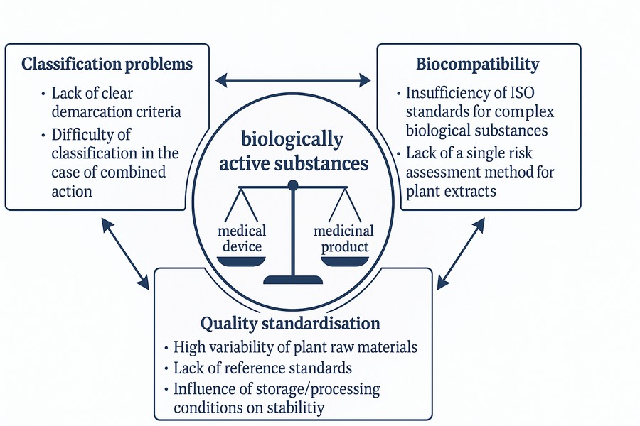 Проблеми класифікації, оцінки безпечності та управління ризиками медичних виробів з біологічно активними речовинами