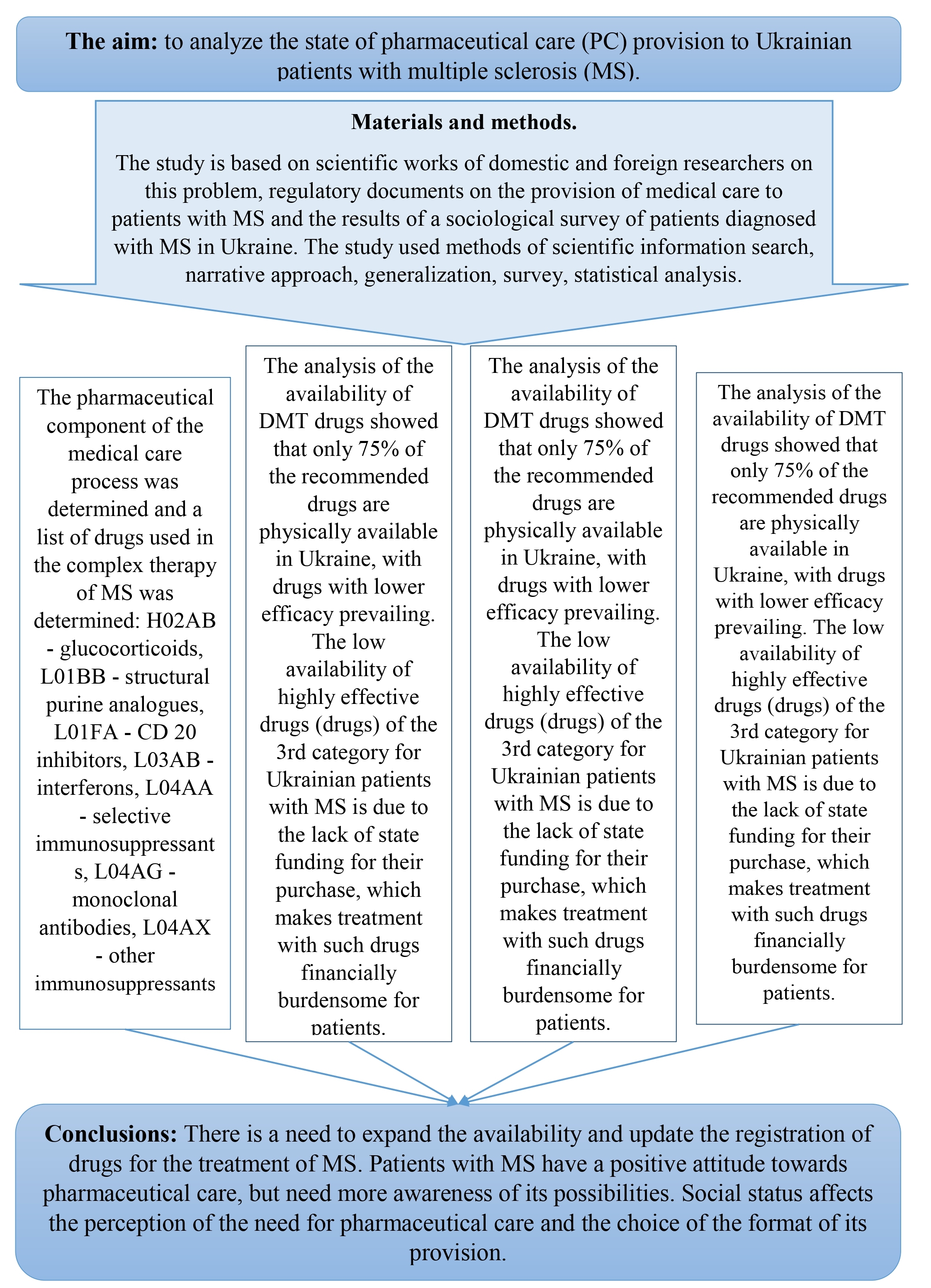 Analysis of the status of provision of pharmaceutical care to patients with multiple sclerosis in Ukraine