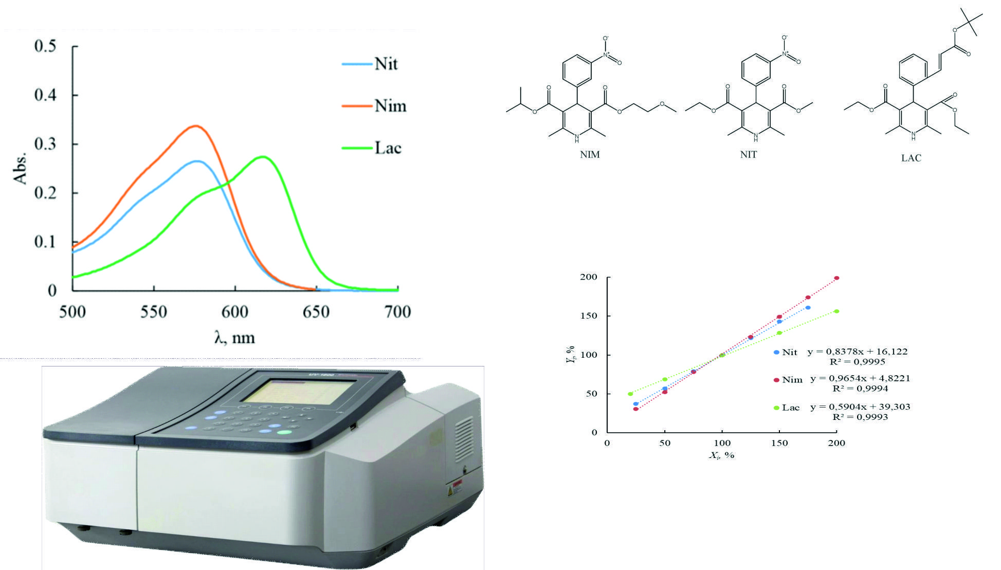 Spectrophotometric determination of nimodipine, nitrendipine, lacidipine in tablets via derivatization with para-dimethylaminobenzaldehyde