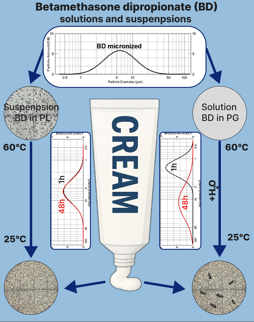 Study of the solubility of betamethasone dipropionate and the conditions for the formation of the stable suspensions