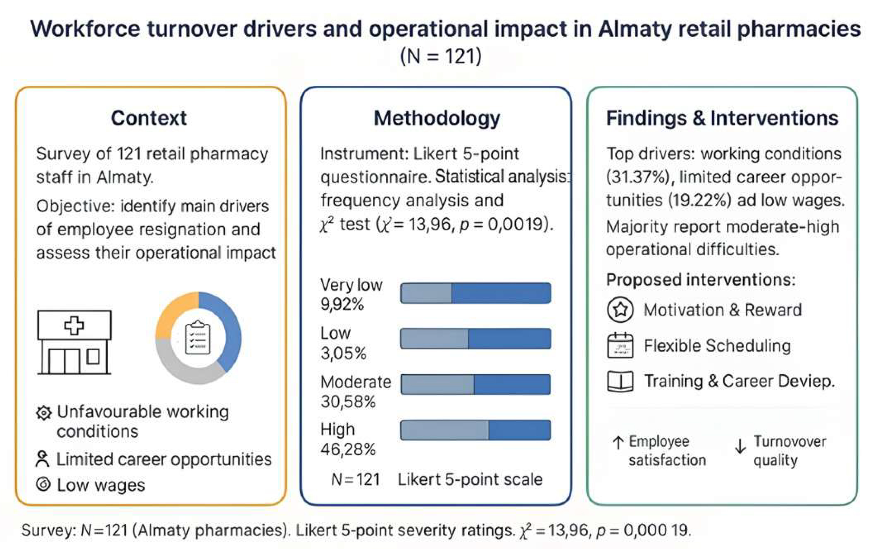 Analysis of workforce stability factors in pharmacy organizations