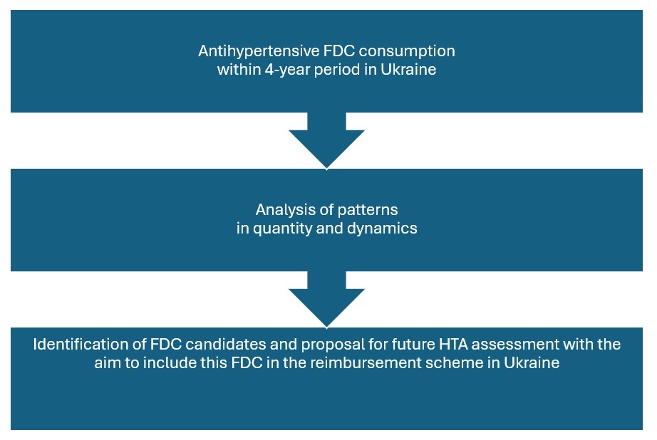 Досліджень споживання двокомпонентних фіксованих комбінацій лікарських засобів для лікування артеріальної гіпертензії у період з 2020-2023 роки в Україні та використання результатів в контексті оптимізації фармацевтичної допомоги та перспективи їх включен