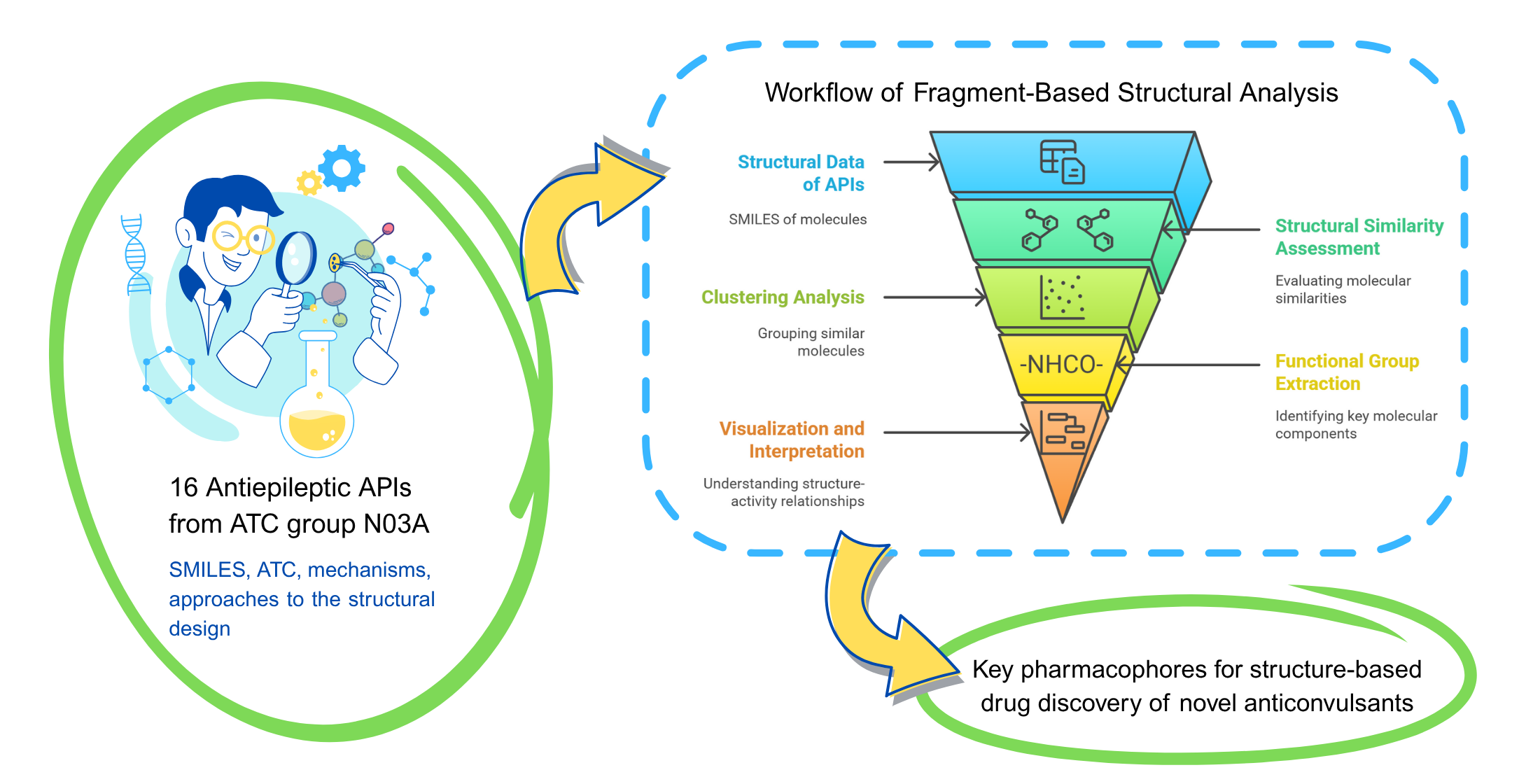 Structural-fragment analysis of active pharmaceutical ingredients of antiepileptic drugs in group N03A of the Ukrainian pharmaceutical market and their pharmacophoric features