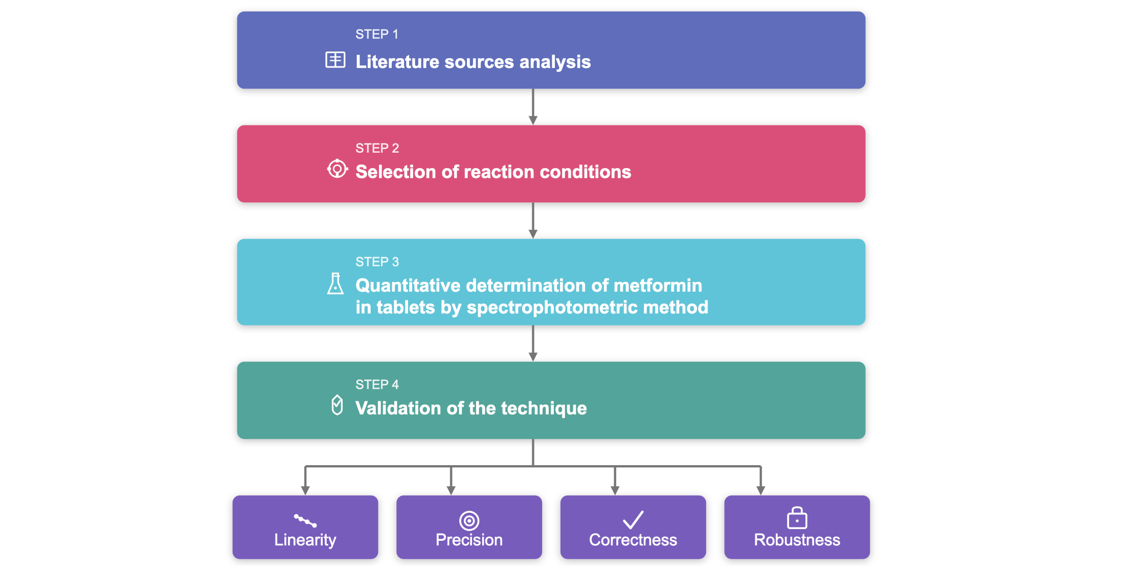 Spectrophotometric method of quantitative estimation of metformin hydrochloride in tablets
