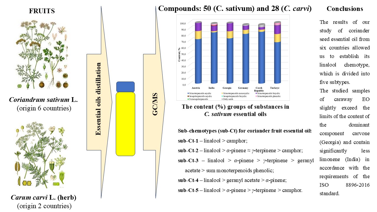 Composition, chemotypes and sub-chemotypes of essential oils from Coriandrum vulgare and Carum carvi fruits cultivated in different countries