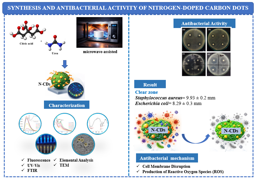 Synthesis and antibacterial activity of nitrogen-doped carbon dots