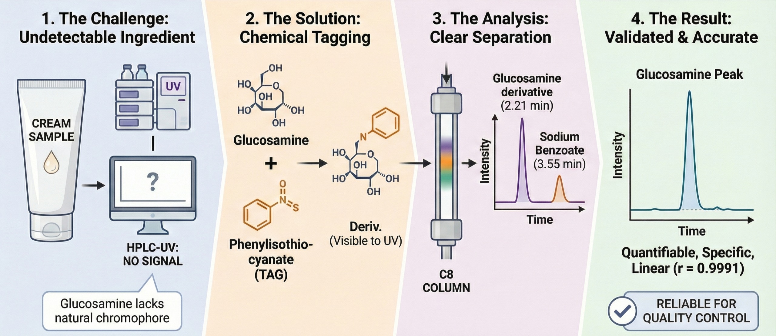 Development and validation of an HPLC method for the determination of glucosamine hydrochloride in a medicinal product in the form of a cream