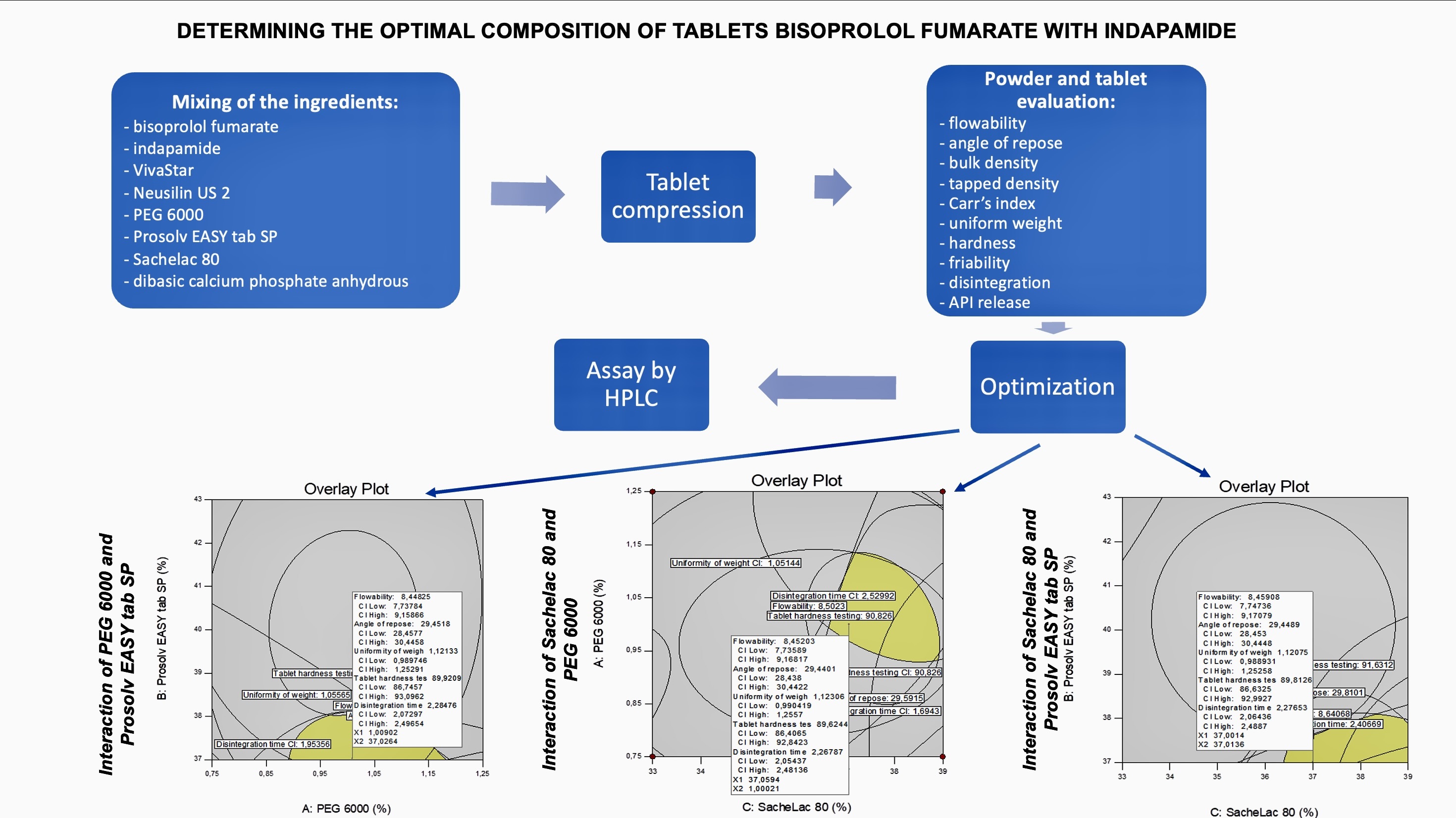 Research on the optimization of the composition and technology of combined tablets of bisoprolol fumarate with indapamide