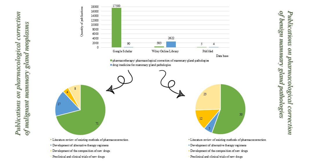 Current state of scientific research on pharmacological correction of mammary gland pathologies (a scoping review)