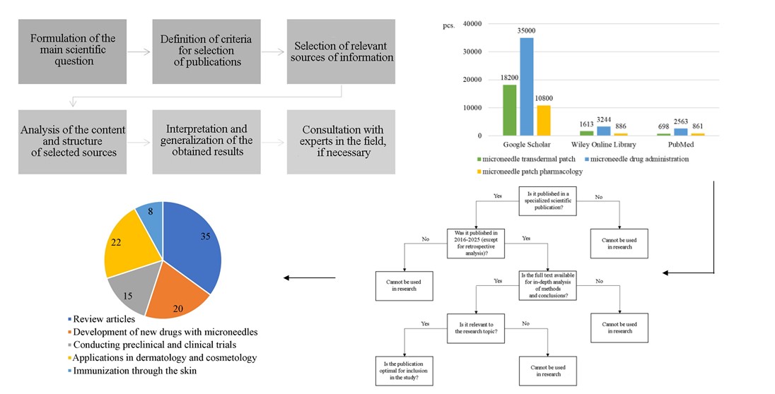 Analysis of the current state of development of micro-needle systems for transdermal drug delivery (a scoping review)