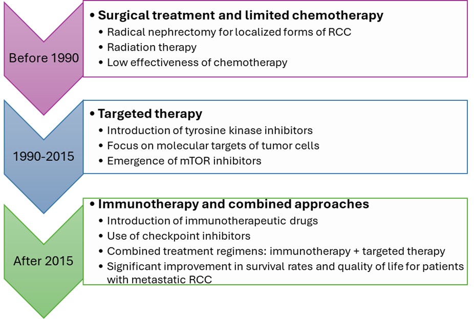 Comparative analysis of approaches in renal cell carcinoma pharmacotherapy in different countries and in Ukraine