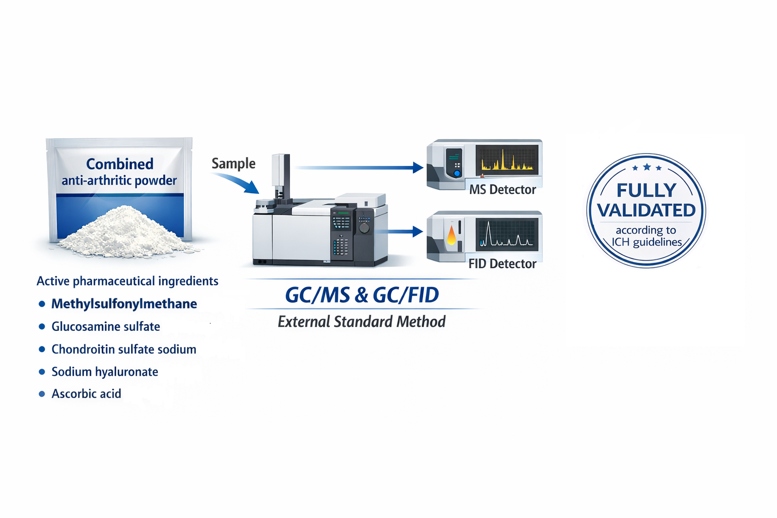 Gas chromatographic determination of methylsulfonylmethane in an anti-arthritic combined pharmaceutical product