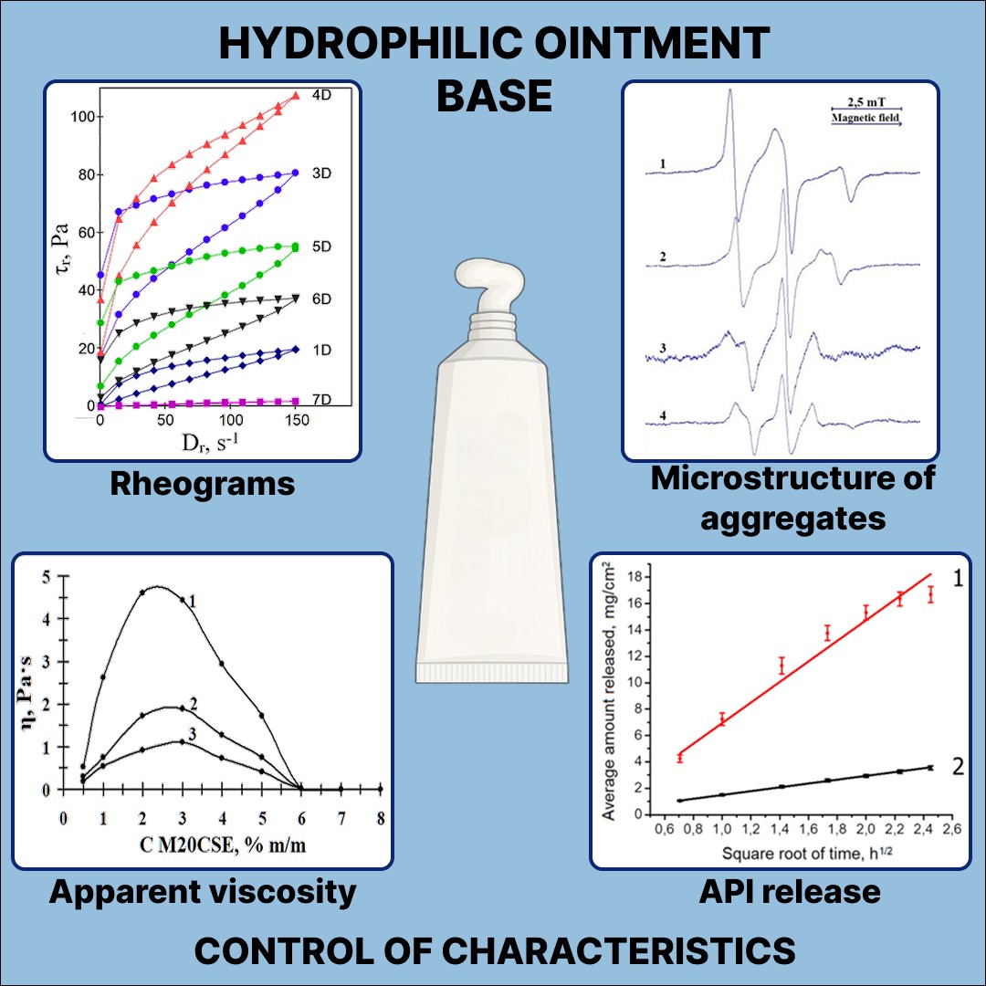 Study of the effect of the microstructure of combined aggregates of nonionic surfactant and cetostearyl alcohol on the rheological properties of hydrophilic cream bases and the release of active substances in experiments in vitro