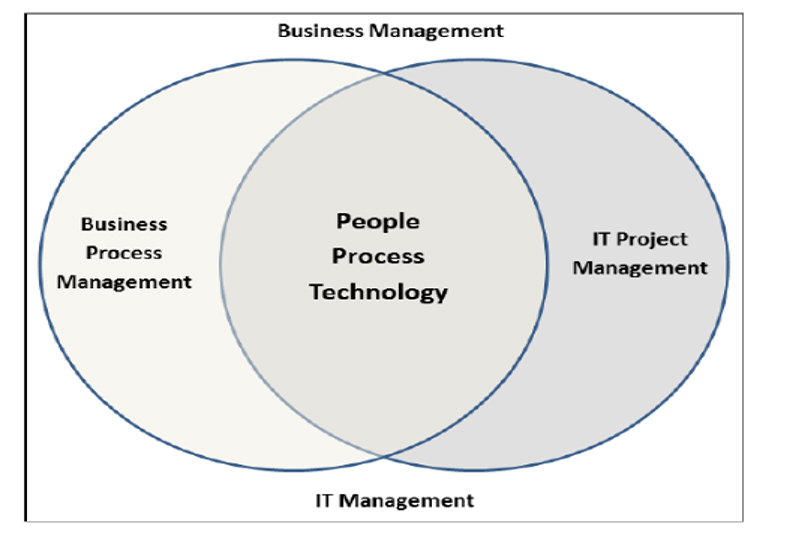 Project management technology in creating a business process management information system at the present stage of development of the telecommunications sector of Kazakhstan 