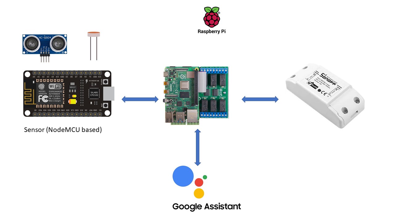 Design of an IOT smart current control system based on Google Assistant